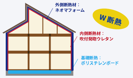 ＜平屋にもっと楽しみを＞住んで健康長寿になる「W断熱仕様」／最新の「ZEHプラス住宅」対応