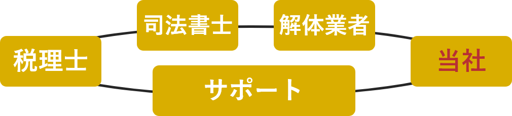 相続空き家譲渡の3000万円特別控除　一気通貫サポート体制