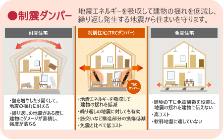 制震ダンパー：地震エネルギーを吸収して建物の揺れを低減し繰り返し発生する地震から住まいを守ります。