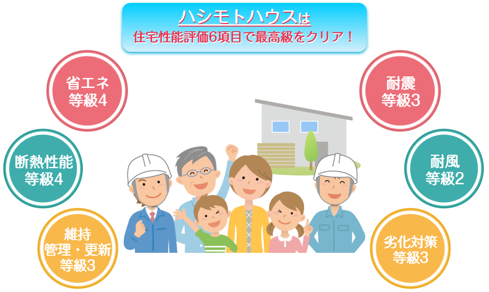 ハシモトハウスは住宅性能評価6項目で最高級をクリア(省エネ等級4、耐震等級3、断熱性能等級4、耐風等級2、維持管理・更新等級3。劣化対策等級3)