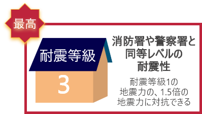 耐震等級3：消防署や警察署と同等レベルの耐震性(耐震等級1の地震力の1.5倍の地震力に対抗できる)