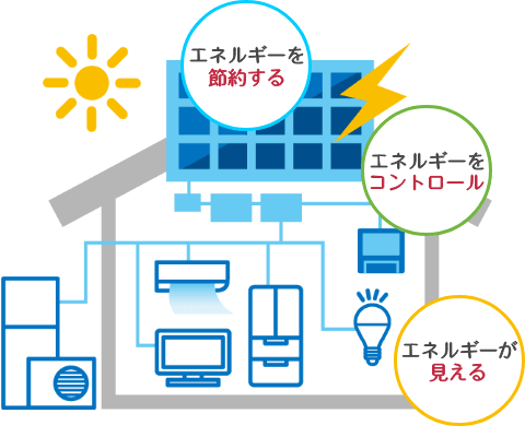 エネルギーを節約・コントロール・見えるイメージ