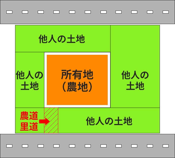 所有されている農地は、このような「道のない土地」ではありませんか？